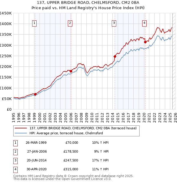 137, UPPER BRIDGE ROAD, CHELMSFORD, CM2 0BA: Price paid vs HM Land Registry's House Price Index