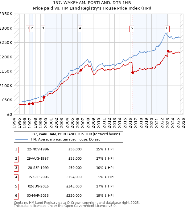 137, WAKEHAM, PORTLAND, DT5 1HR: Price paid vs HM Land Registry's House Price Index