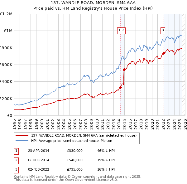 137, WANDLE ROAD, MORDEN, SM4 6AA: Price paid vs HM Land Registry's House Price Index