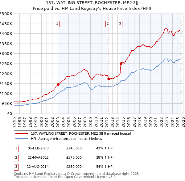 137, WATLING STREET, ROCHESTER, ME2 3JJ: Price paid vs HM Land Registry's House Price Index