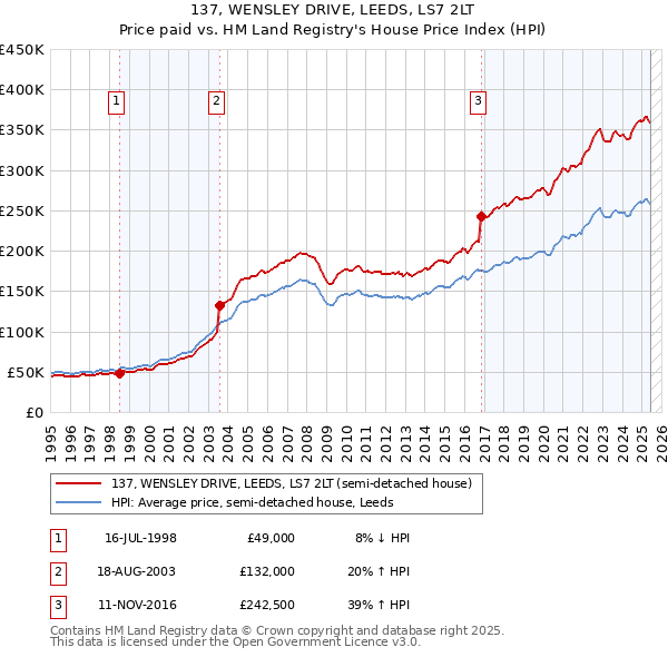 137, WENSLEY DRIVE, LEEDS, LS7 2LT: Price paid vs HM Land Registry's House Price Index