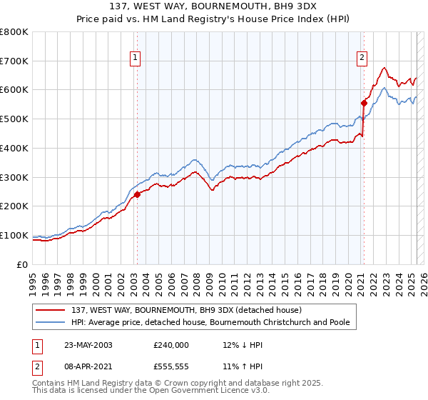 137, WEST WAY, BOURNEMOUTH, BH9 3DX: Price paid vs HM Land Registry's House Price Index