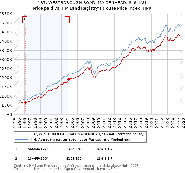 137, WESTBOROUGH ROAD, MAIDENHEAD, SL6 4AU: Price paid vs HM Land Registry's House Price Index