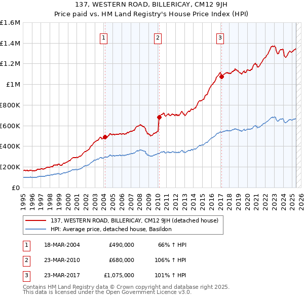 137, WESTERN ROAD, BILLERICAY, CM12 9JH: Price paid vs HM Land Registry's House Price Index