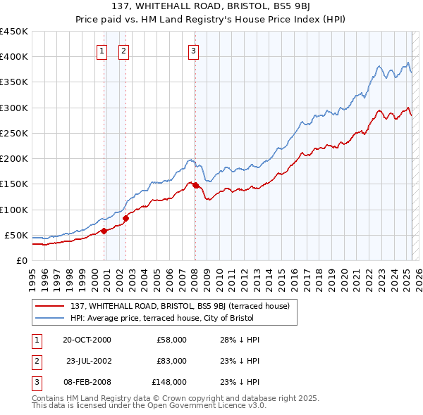 137, WHITEHALL ROAD, BRISTOL, BS5 9BJ: Price paid vs HM Land Registry's House Price Index