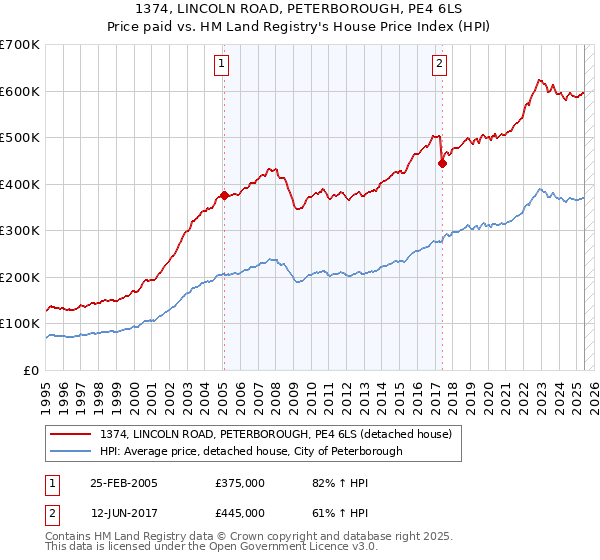 1374, LINCOLN ROAD, PETERBOROUGH, PE4 6LS: Price paid vs HM Land Registry's House Price Index