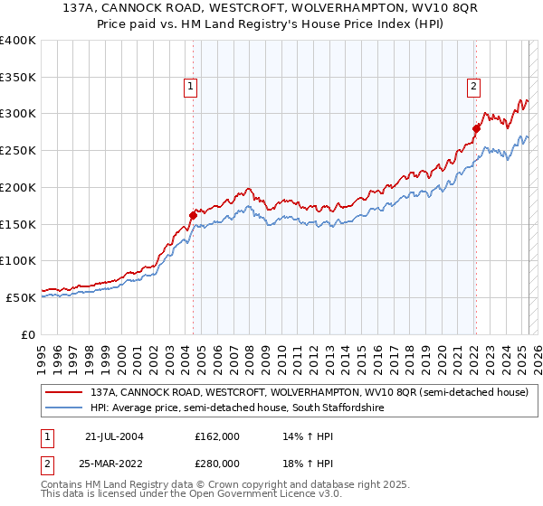137A, CANNOCK ROAD, WESTCROFT, WOLVERHAMPTON, WV10 8QR: Price paid vs HM Land Registry's House Price Index
