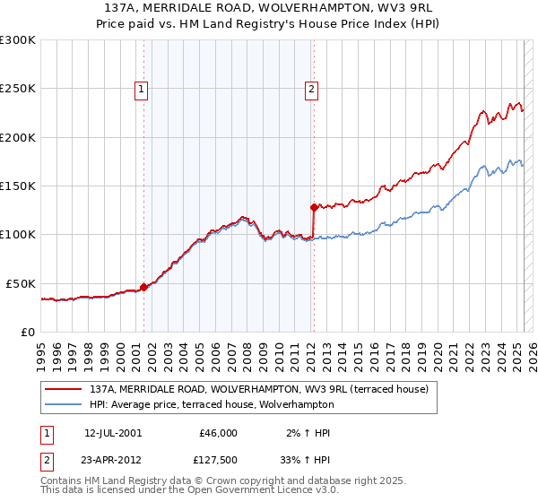 137A, MERRIDALE ROAD, WOLVERHAMPTON, WV3 9RL: Price paid vs HM Land Registry's House Price Index