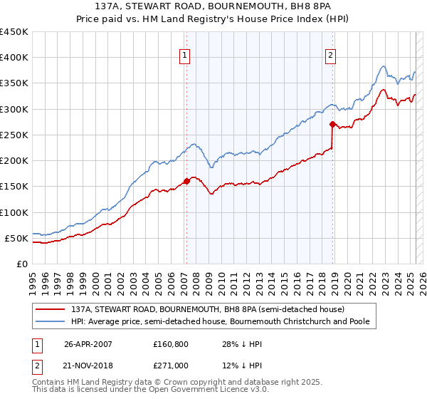 137A, STEWART ROAD, BOURNEMOUTH, BH8 8PA: Price paid vs HM Land Registry's House Price Index