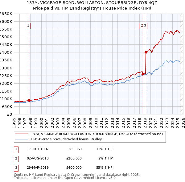 137A, VICARAGE ROAD, WOLLASTON, STOURBRIDGE, DY8 4QZ: Price paid vs HM Land Registry's House Price Index
