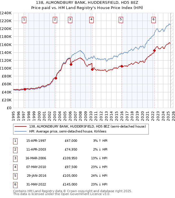 138, ALMONDBURY BANK, HUDDERSFIELD, HD5 8EZ: Price paid vs HM Land Registry's House Price Index