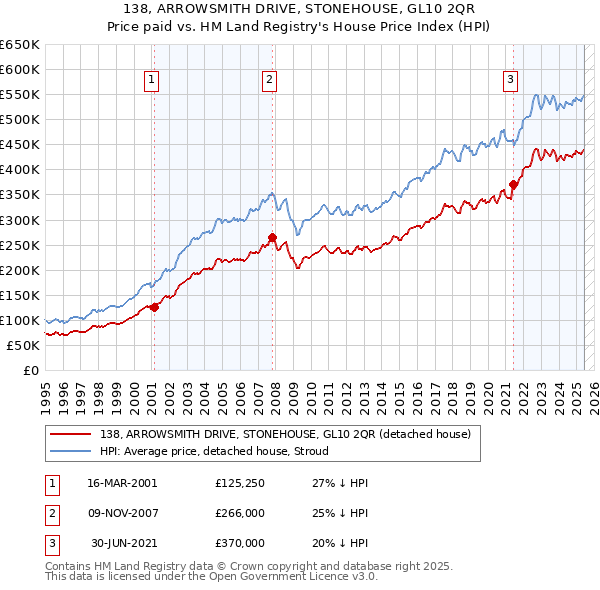 138, ARROWSMITH DRIVE, STONEHOUSE, GL10 2QR: Price paid vs HM Land Registry's House Price Index