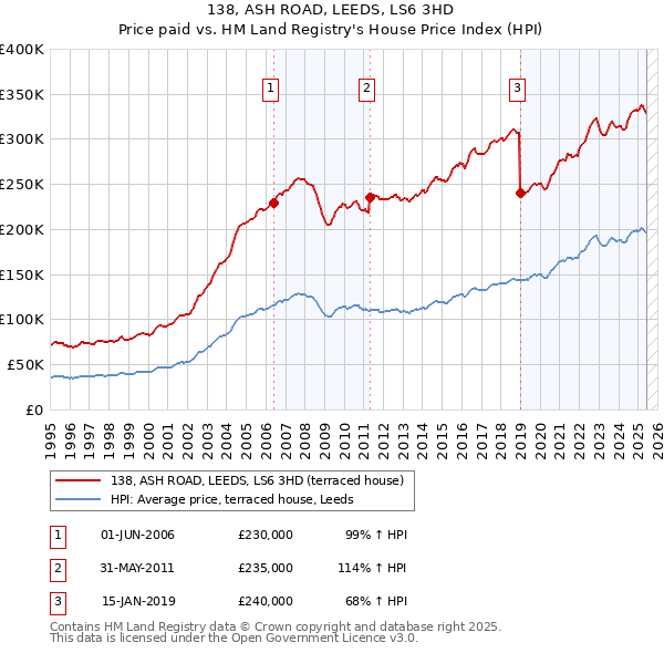 138, ASH ROAD, LEEDS, LS6 3HD: Price paid vs HM Land Registry's House Price Index