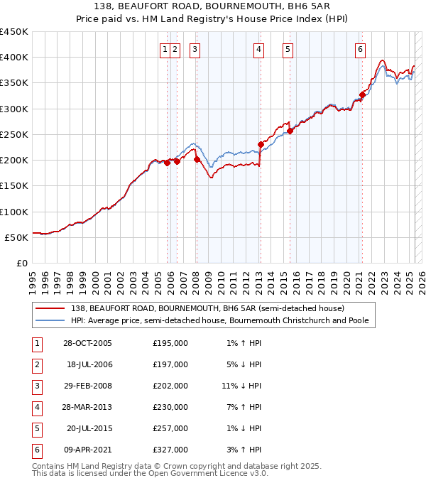 138, BEAUFORT ROAD, BOURNEMOUTH, BH6 5AR: Price paid vs HM Land Registry's House Price Index
