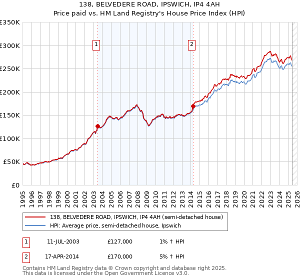 138, BELVEDERE ROAD, IPSWICH, IP4 4AH: Price paid vs HM Land Registry's House Price Index