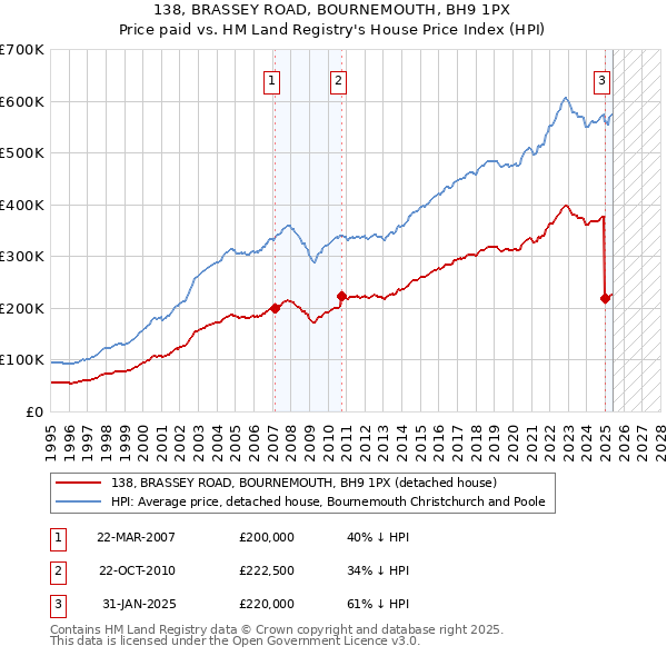 138, BRASSEY ROAD, BOURNEMOUTH, BH9 1PX: Price paid vs HM Land Registry's House Price Index