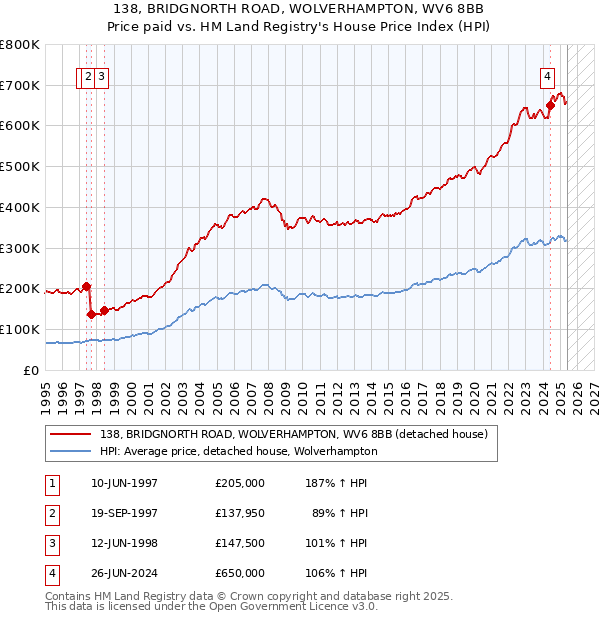 138, BRIDGNORTH ROAD, WOLVERHAMPTON, WV6 8BB: Price paid vs HM Land Registry's House Price Index