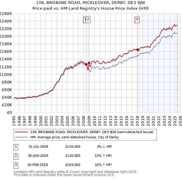 138, BRISBANE ROAD, MICKLEOVER, DERBY, DE3 9JW: Price paid vs HM Land Registry's House Price Index