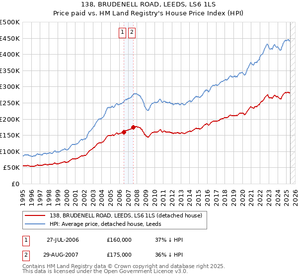 138, BRUDENELL ROAD, LEEDS, LS6 1LS: Price paid vs HM Land Registry's House Price Index