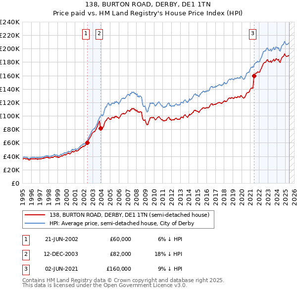 138, BURTON ROAD, DERBY, DE1 1TN: Price paid vs HM Land Registry's House Price Index