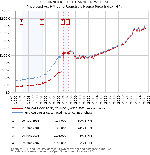 138, CANNOCK ROAD, CANNOCK, WS11 5BZ: Price paid vs HM Land Registry's House Price Index