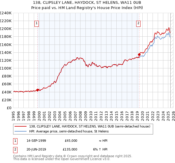 138, CLIPSLEY LANE, HAYDOCK, ST HELENS, WA11 0UB: Price paid vs HM Land Registry's House Price Index