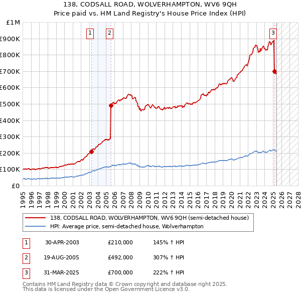 138, CODSALL ROAD, WOLVERHAMPTON, WV6 9QH: Price paid vs HM Land Registry's House Price Index