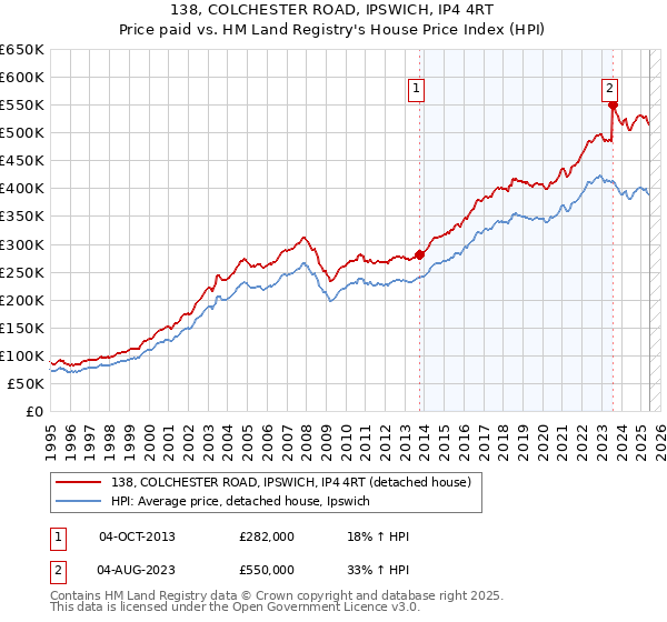 138, COLCHESTER ROAD, IPSWICH, IP4 4RT: Price paid vs HM Land Registry's House Price Index