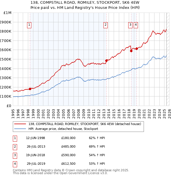 138, COMPSTALL ROAD, ROMILEY, STOCKPORT, SK6 4EW: Price paid vs HM Land Registry's House Price Index