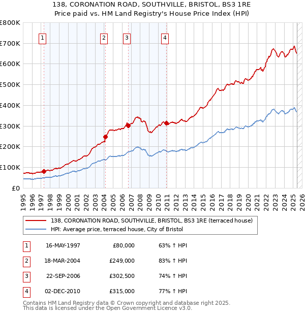 138, CORONATION ROAD, SOUTHVILLE, BRISTOL, BS3 1RE: Price paid vs HM Land Registry's House Price Index