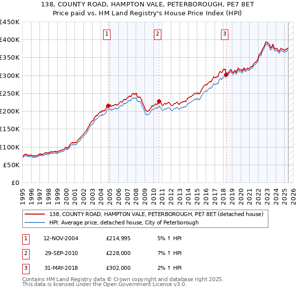 138, COUNTY ROAD, HAMPTON VALE, PETERBOROUGH, PE7 8ET: Price paid vs HM Land Registry's House Price Index