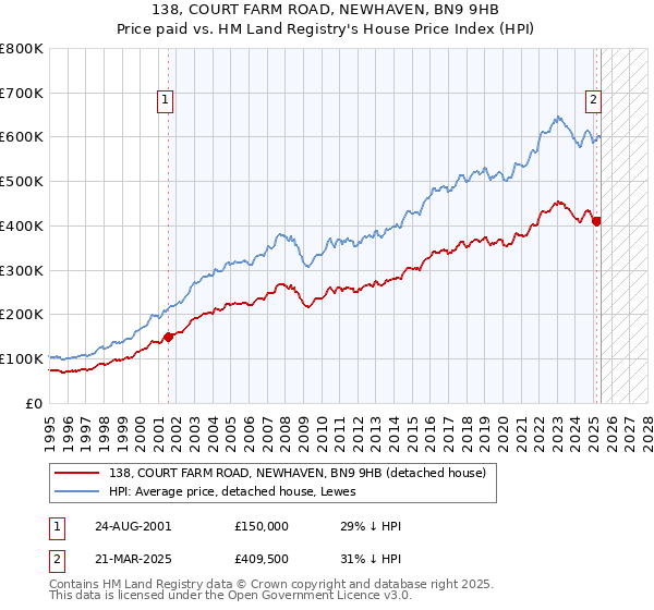 138, COURT FARM ROAD, NEWHAVEN, BN9 9HB: Price paid vs HM Land Registry's House Price Index