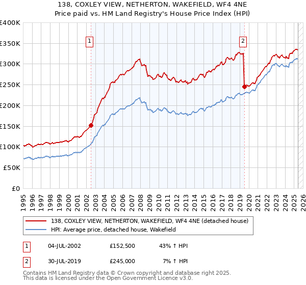 138, COXLEY VIEW, NETHERTON, WAKEFIELD, WF4 4NE: Price paid vs HM Land Registry's House Price Index