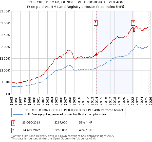 138, CREED ROAD, OUNDLE, PETERBOROUGH, PE8 4QN: Price paid vs HM Land Registry's House Price Index
