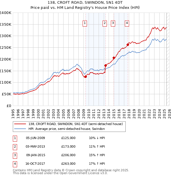 138, CROFT ROAD, SWINDON, SN1 4DT: Price paid vs HM Land Registry's House Price Index
