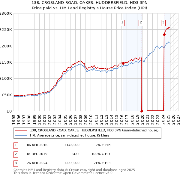 138, CROSLAND ROAD, OAKES, HUDDERSFIELD, HD3 3PN: Price paid vs HM Land Registry's House Price Index