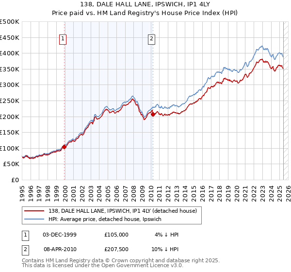 138, DALE HALL LANE, IPSWICH, IP1 4LY: Price paid vs HM Land Registry's House Price Index