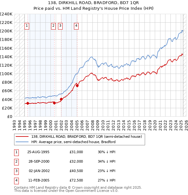138, DIRKHILL ROAD, BRADFORD, BD7 1QR: Price paid vs HM Land Registry's House Price Index