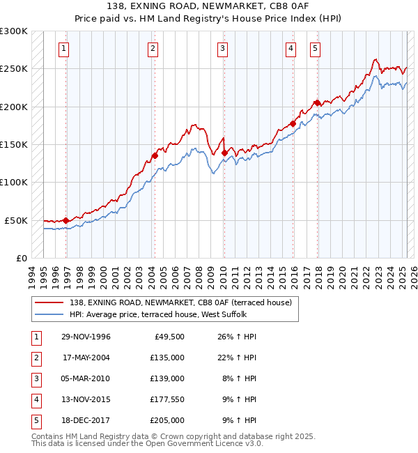 138, EXNING ROAD, NEWMARKET, CB8 0AF: Price paid vs HM Land Registry's House Price Index