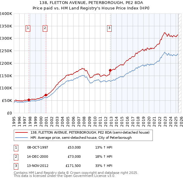 138, FLETTON AVENUE, PETERBOROUGH, PE2 8DA: Price paid vs HM Land Registry's House Price Index