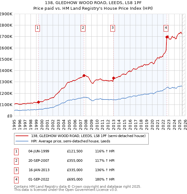 138, GLEDHOW WOOD ROAD, LEEDS, LS8 1PF: Price paid vs HM Land Registry's House Price Index