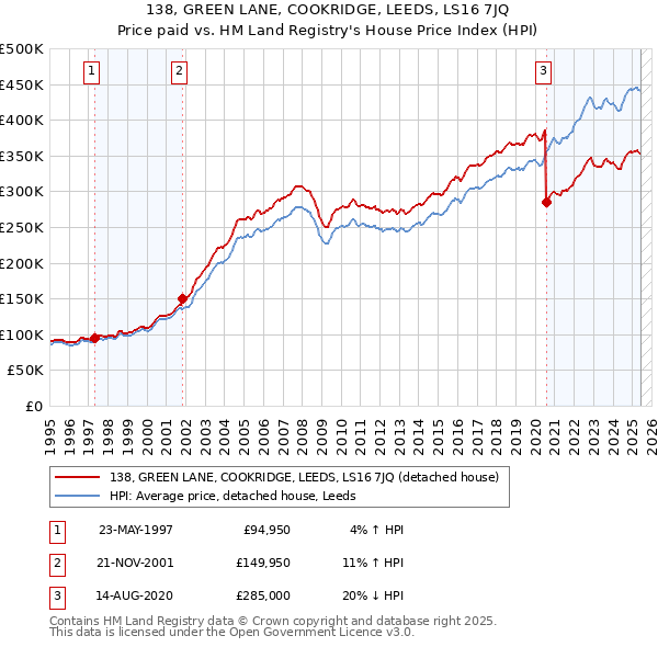 138, GREEN LANE, COOKRIDGE, LEEDS, LS16 7JQ: Price paid vs HM Land Registry's House Price Index