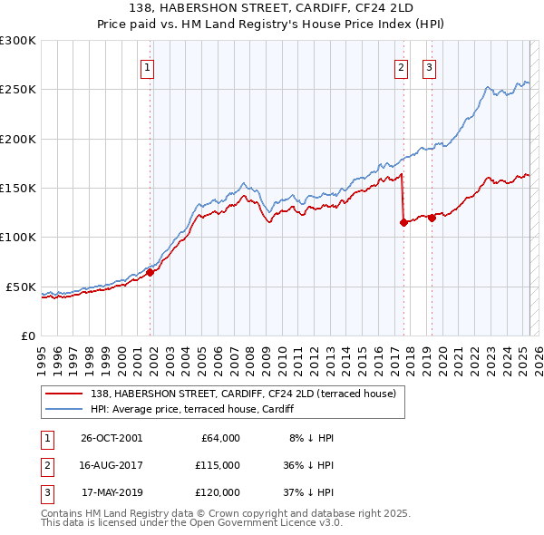 138, HABERSHON STREET, CARDIFF, CF24 2LD: Price paid vs HM Land Registry's House Price Index