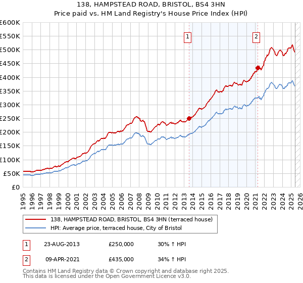 138, HAMPSTEAD ROAD, BRISTOL, BS4 3HN: Price paid vs HM Land Registry's House Price Index