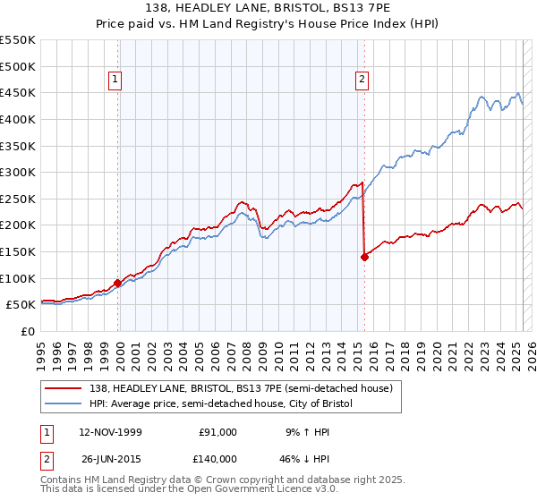 138, HEADLEY LANE, BRISTOL, BS13 7PE: Price paid vs HM Land Registry's House Price Index