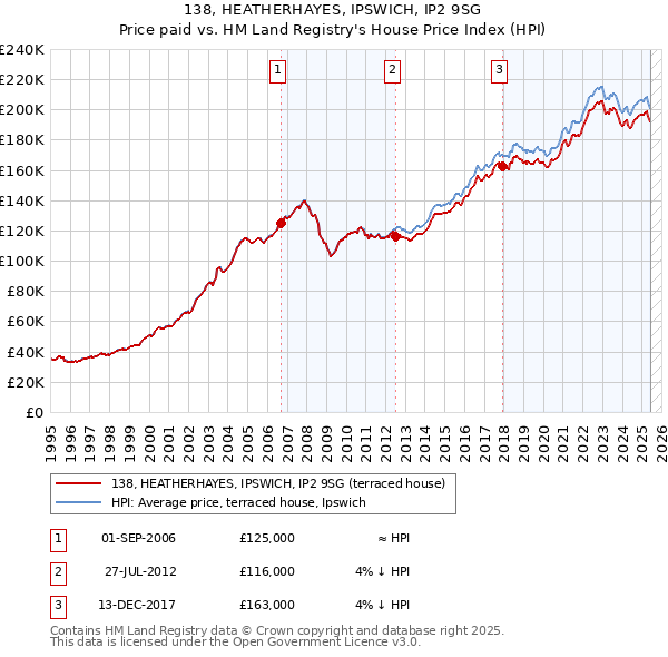 138, HEATHERHAYES, IPSWICH, IP2 9SG: Price paid vs HM Land Registry's House Price Index