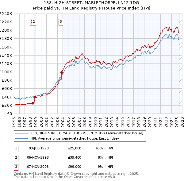 138, HIGH STREET, MABLETHORPE, LN12 1DG: Price paid vs HM Land Registry's House Price Index