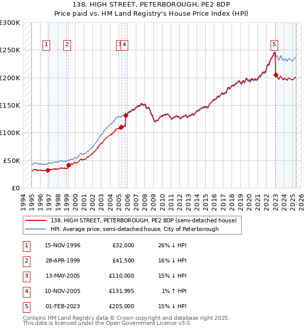 138, HIGH STREET, PETERBOROUGH, PE2 8DP: Price paid vs HM Land Registry's House Price Index