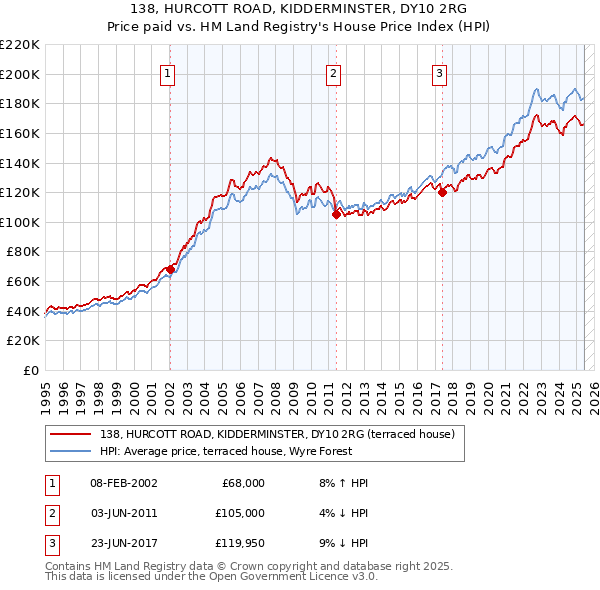 138, HURCOTT ROAD, KIDDERMINSTER, DY10 2RG: Price paid vs HM Land Registry's House Price Index