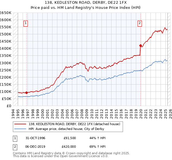 138, KEDLESTON ROAD, DERBY, DE22 1FX: Price paid vs HM Land Registry's House Price Index